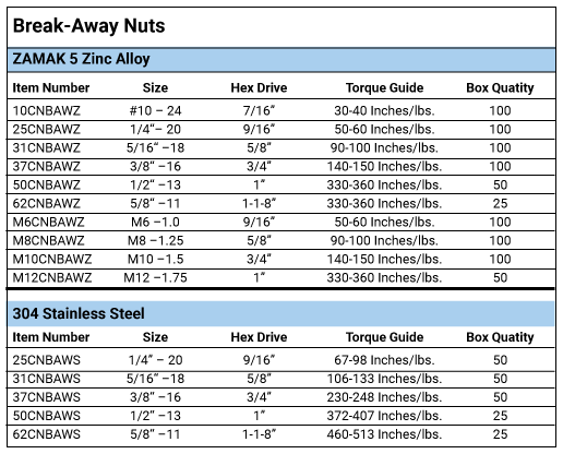 Blog-break-away-nut-chart